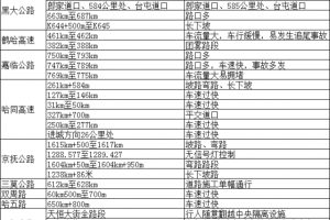 冰城公安提示：冰雪冻融交替 这些路段  驾车请格外留心