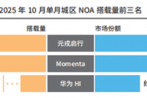 双核心驱动突围 元戎启行单月市占率领跑智驾新订单时代